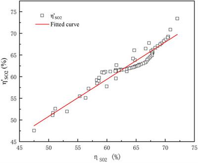 Enhanced Efficiency of the Sieve Tray in a Desulfurization Spray Scrubber